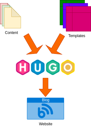 Use Hugo To Create A Free Blog & Rob Stewart